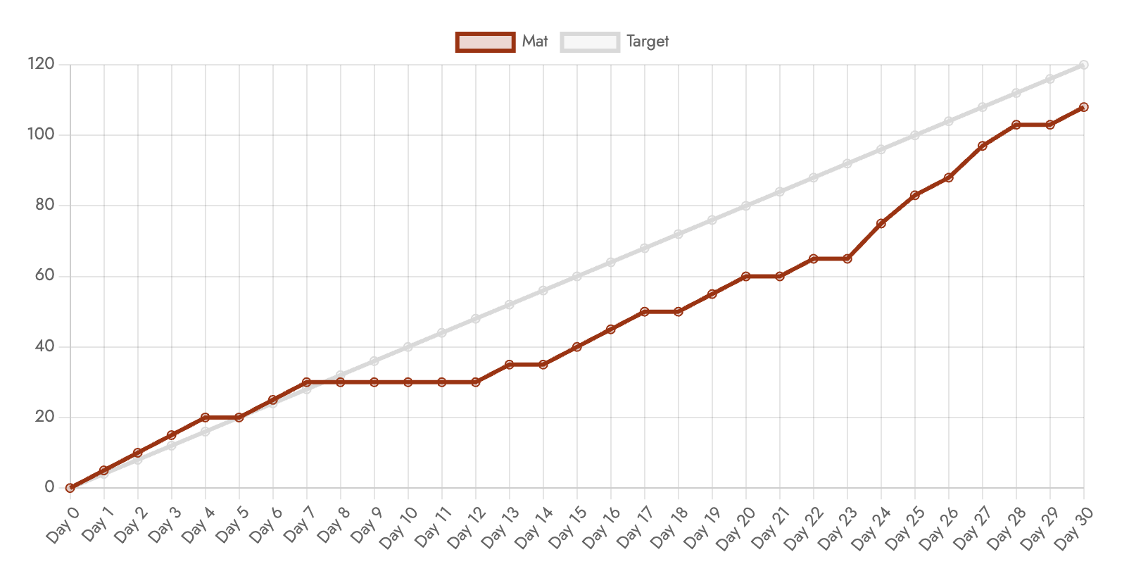 Graph showing daily outreach progress over 30 days.